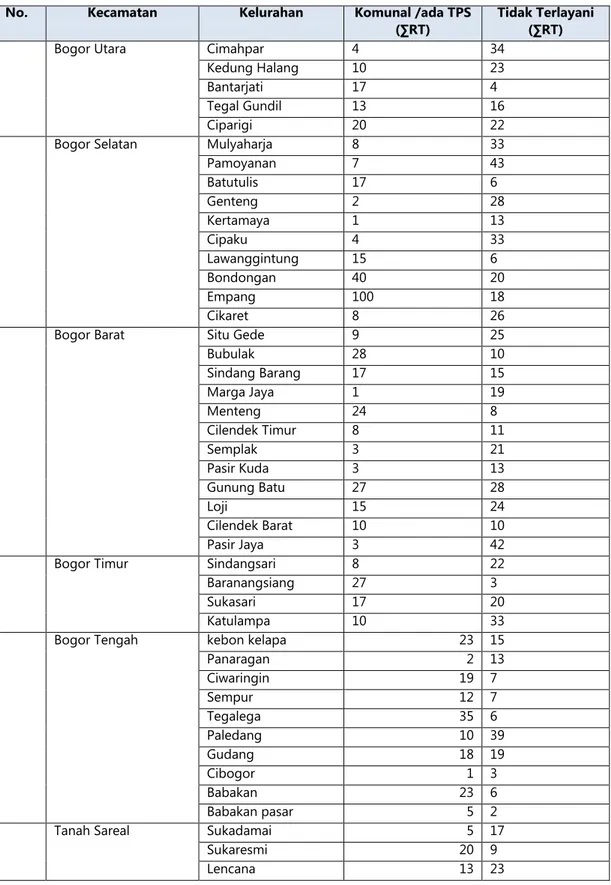 Tabel 3.13  Jumlah RT yang tidak memiliki Wadah Sampah  No.  Kecamatan  Kelurahan   Komunal /ada TPS 