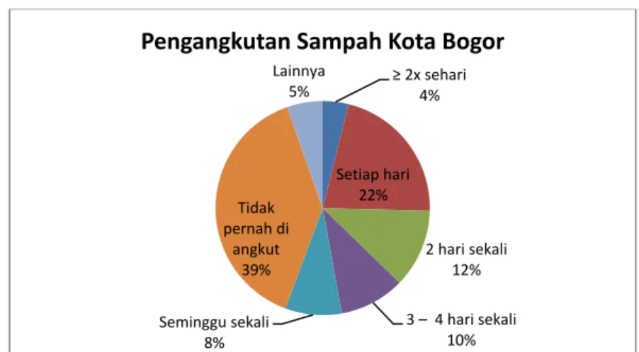 Gambar 3.48 Pengangkutan Sampah Kota Bogor 0%10%20%30%40%50%60%70%80%90%100%BogorUtaraBogorSelatanBogorBaratBogorTimurBogorTengahTanahSareal