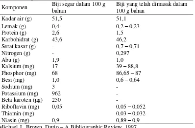 Tabel 1. Komposisi kimia biji durian 