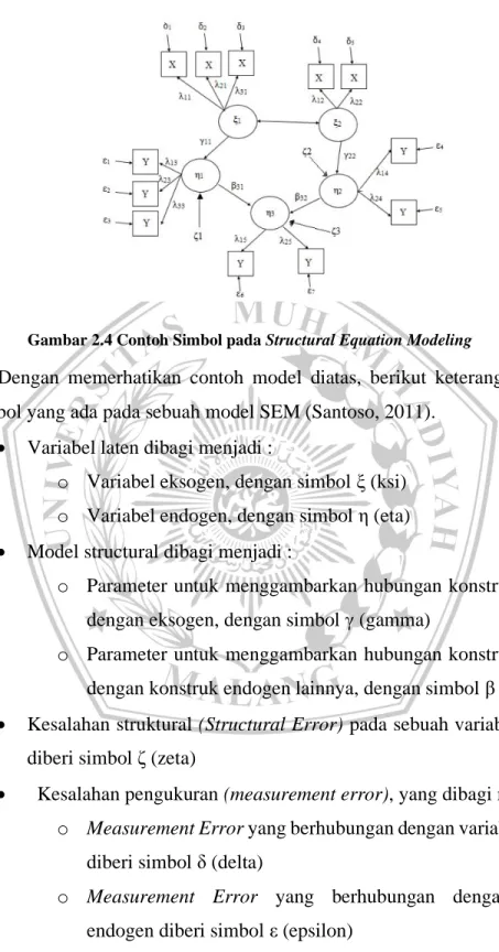 Gambar 2.4 Contoh Simbol pada Structural Equation Modeling 