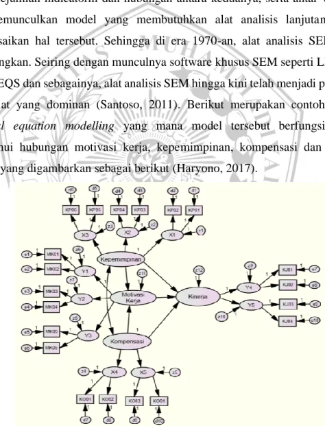 Gambar 2.1 Contoh Structural Equation Modeling 