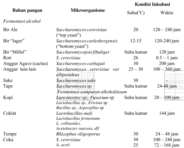 Tabel 2. Contoh Fermentasi Alkohol dan/atau Campuran Alkohol dan Asam Kondisi Inkubasi