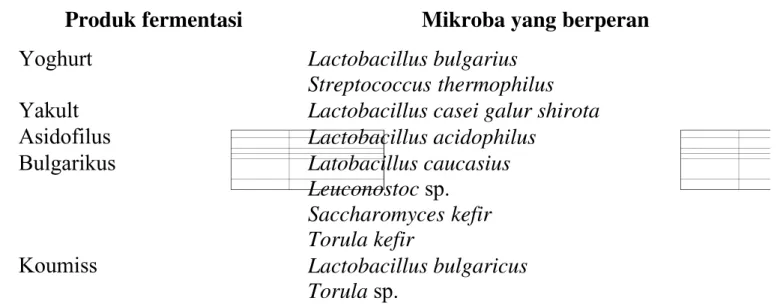 Tabel .3. Mikroba yang berperan pada fermentasi minuman susu Produk fermentasi  Mikroba yang berperan
