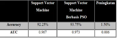 Tabel 5.3  Komparasi Nilai Accuracy dan AUC 