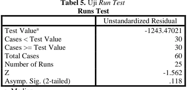 Tabel 5. Uji Run Test  Runs Test 