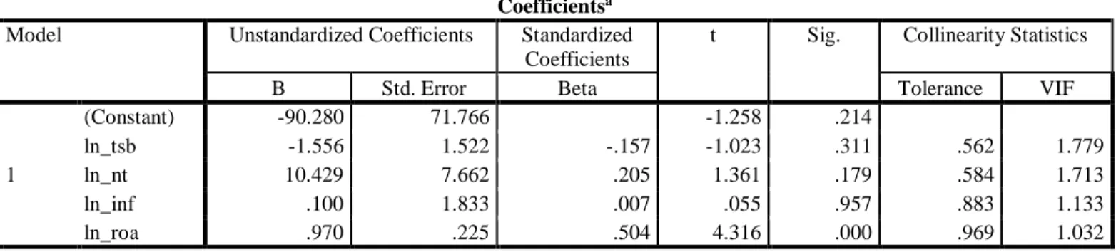 Tabel 7. Uji Regresi Linier Berganda  Coefficients a