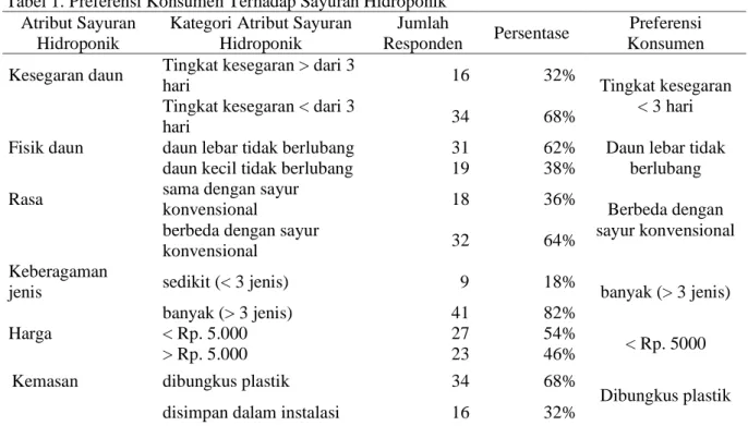 Tabel 1. Preferensi Konsumen Terhadap Sayuran Hidroponik  Atribut Sayuran 