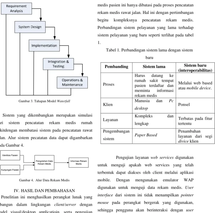 Gambar 3. Tahapan Model Waterfall 
