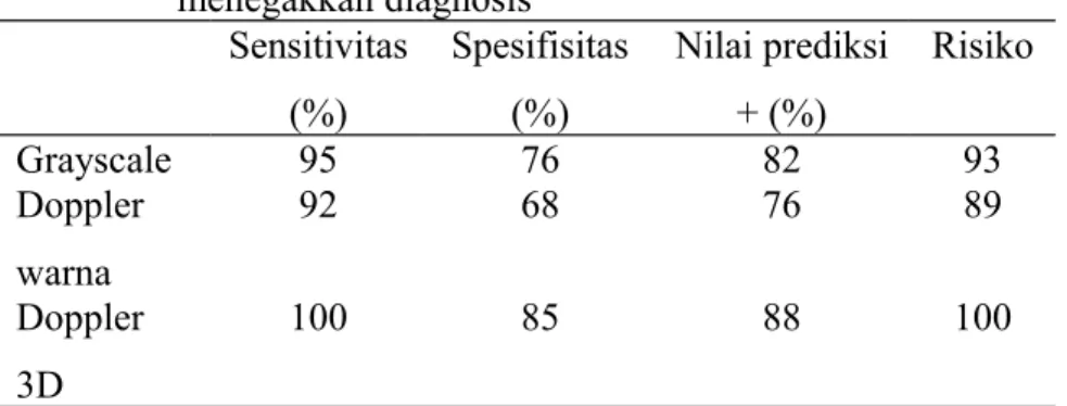 Tabel   3.   Modalitas   perbedaan   gambaran   ultrasound   dalam menegakkan diagnosis Sensitivitas (%) Spesifisitas(%) Nilai prediksi+ (%) Risiko Grayscale 95 76 82 93 Doppler warna 92 68 76 89 Doppler 3D 100 85 88 100