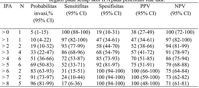 Tabel 5.  Sensitivitas, spesifisitas, dan nilai-nilai prediksi positif dan negatif pada setiap skor IPA pada penelitian Rac dkk