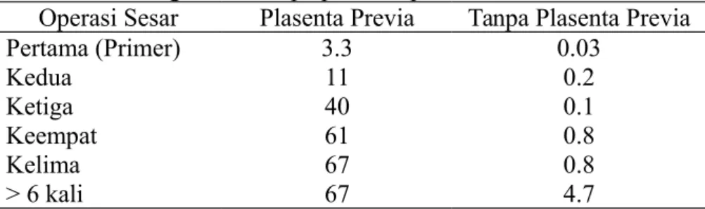 Tabel 1. Frekuensi plasenta akreta terkait jumlah kelahiran operasi sesar dan dengan atau tanpa plasenta previa