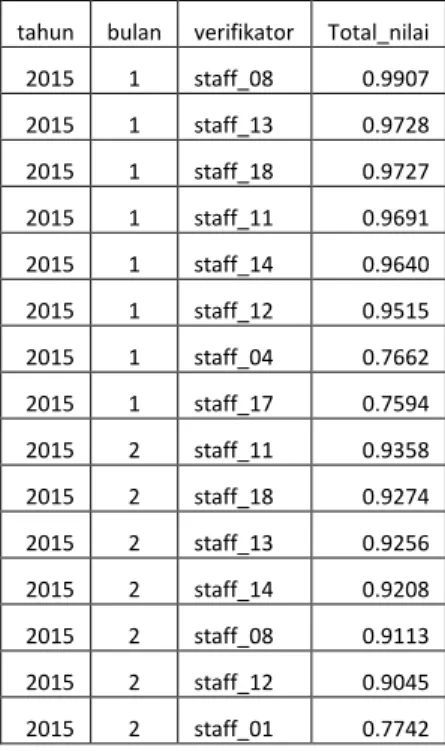 Gambar 7 Penyajian Data Peringkat Tertinggi Verifikator  Berikut  di  bawah  ini  adalah  contoh  penyajian  data  untuk Peringkat  Terendah  untuk  tiap  bulannya  di  Tahun  2015 dan 2016