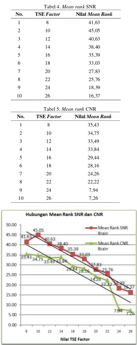 Tabel 4. Mean rank SNR 