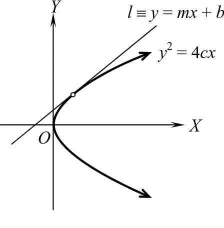 Gambar 6.9:  l  y = mx + b y2= 4cx X Y O 