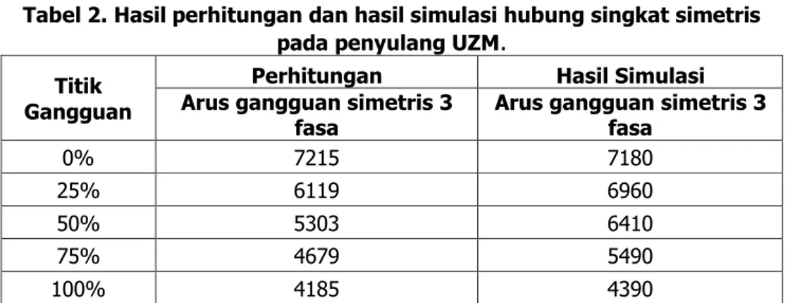 Tabel 2. Hasil perhitungan dan hasil simulasi hubung singkat simetris   pada penyulang UZM 
