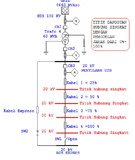 Gambar 4. Diagram satu garis penyulang 20 kV dengan berbagai titik gangguan 
