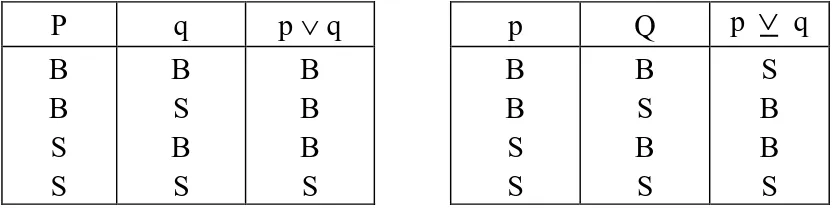 Tabel  kebenaran  “atau  inklusif”  (  ),  dan  “atau  eksklusif”  (  )  adalah,  seperti tabel berikut