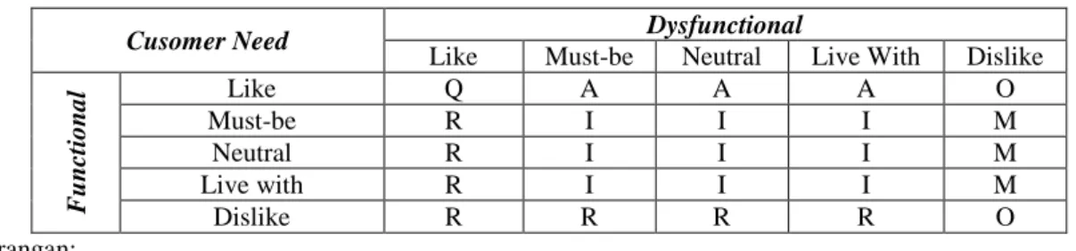 Tabel II.1 Evaluasi Model Kano 