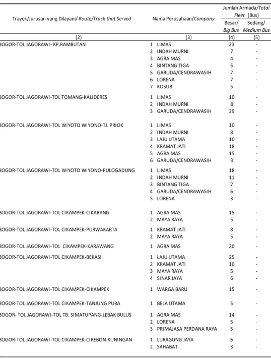 Tabel  9.7 Daftar Nama Perusahaan Otobis, Trayek yang Dilayani dan Jumlah Armada pada Terminal Bus Baranangsiang di Bogor Table List  of Autobus Companies, Trajectory Served and Bus Fleet Baranangsiang Bus Station of Bogor City