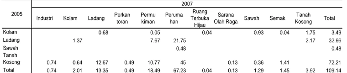 Tabel 5. Luas dan Persentase penggunaan/Penutupan Lahan Kota Bogor 