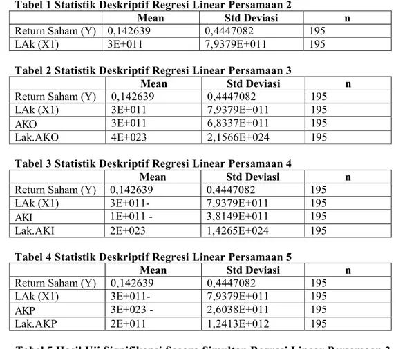 Tabel 1 Statistik Deskriptif Regresi Linear Persamaan 2 