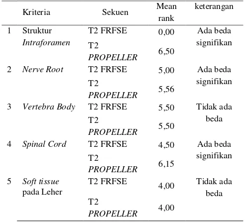 Tabel 10. Hasil Mean Rank Uji Statistik Wilcoxon pada Informasi citra Anatomi antara sekuens T2 FRFSE dengan sekuens T2 PROPELLER 