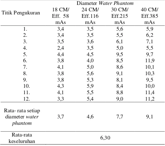 Tabel 3. Hasil pengukuran Image Noise penggunaan Care Dose 4D pada water phantom130 kV dan Reff