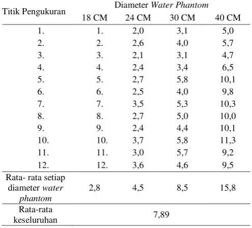 Tabel 5. Hasil pengukuran Image Noise pada penggunaan Non Care Dose 4D pada water phantom130 kV dan 220 mAs
