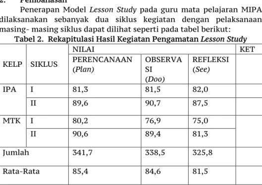 Tabel 2.  Rekapitulasi Hasil Kegiatan Pengamatan Lesson Study 