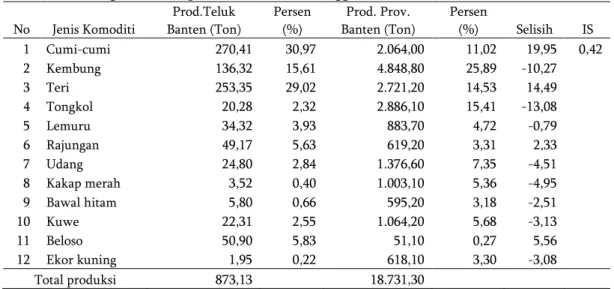 Tabel 5 Perhitungan Indeks Spesialisasi Komoditi Unggulan di Kawasan Teluk Banten  No  Jenis Komoditi  Prod.Teluk  Banten (Ton)  Persen (%)  Prod
