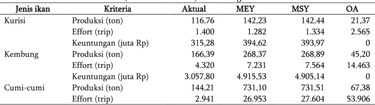 Tabel 1 Hasil Analisis Ekonomi ( Gordon-Schaefer ) Ikan Pelagis 