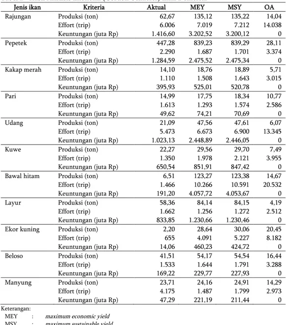 Tabel 2   Hasil Analisis Ekonomi ( Gordon-Schaefer ) Ikan Demersal 