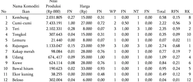 Tabel 3 Hasil Skoring Penentuan Komoditi Unggulan di Kawasan Teluk Banten  No  Nama Komoditi Ikan  Nilai  Produksi (Rp 000)  FN  Harga (Rp)  FN  WP  FN  NT  FN  Total  RFN  RK  1  Kembung  2.031.805  0,27  15.000  0,31  1  0,00  1  0,00  0,58  0,15  8  2  