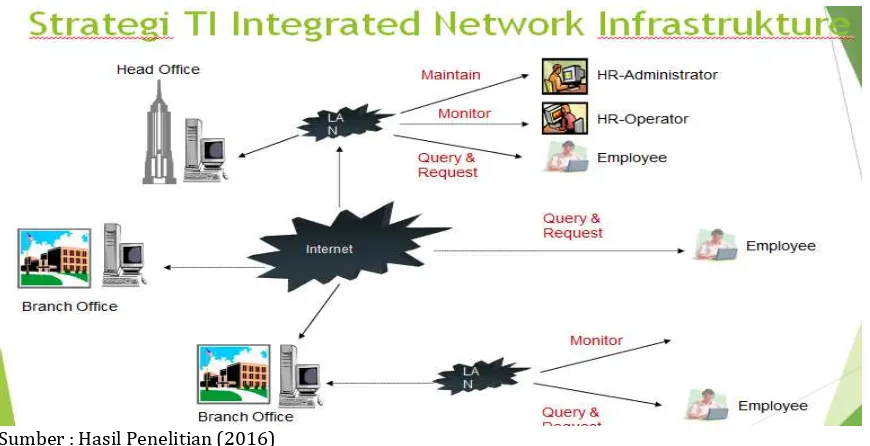 Gambar 2.Strategi TI Integrated Network Infrastruktur  