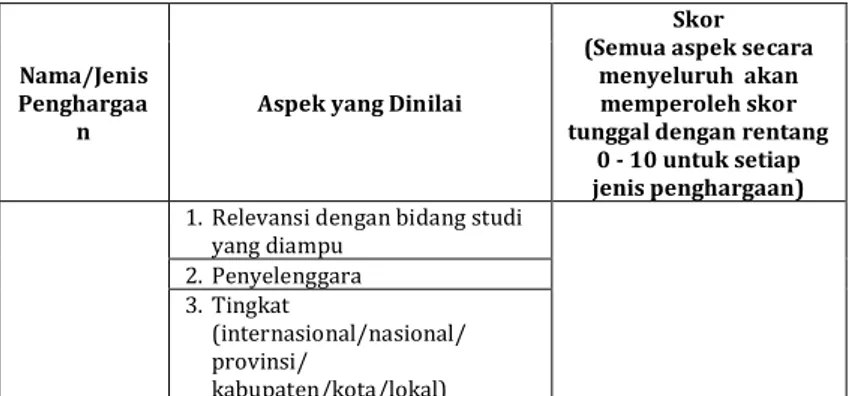 Tabel 3.3 Panduan Penilaian Penghargaan yang  Relevan  