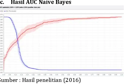 Gambar 4. Grafik AUC Naïve Bayes  