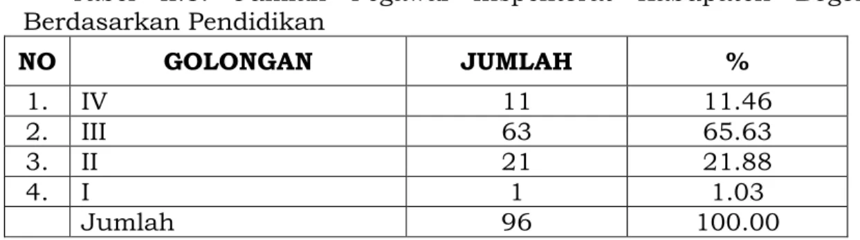 Tabel  II.3.  Jumlah  Pegawai  Inspektorat  Kabupaten  Bogor  Berdasarkan Pendidikan  NO  GOLONGAN  JUMLAH  %  1