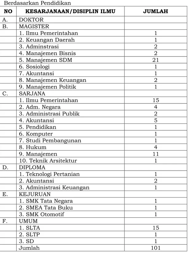 Tabel  diatas  menunjukan  bahwa  klasifikasi  kedisplinan  ilmu  pegawai  yang  ada  di  Inspektorat  menunjukan  hal  yang  bervariasi,  hal  ini  sangat  dibutuhkan  dalam  perumusan  perencanaan  pembangunan  di  Kabupaten  Bogor