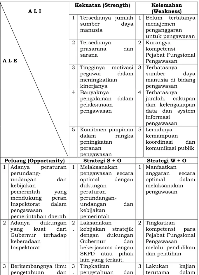 Tabel  IV.9. Analisis Stratejik dengan Faktor SWOT Inspektorat Kabupaten  Bogor 