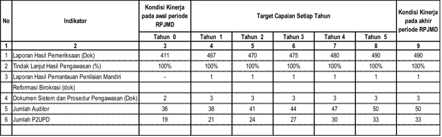 Tabel  VI.1. Indikator Kinerja Inspektorat yang Mengacu pada Tujuan dan Sasaran  RPJMD 