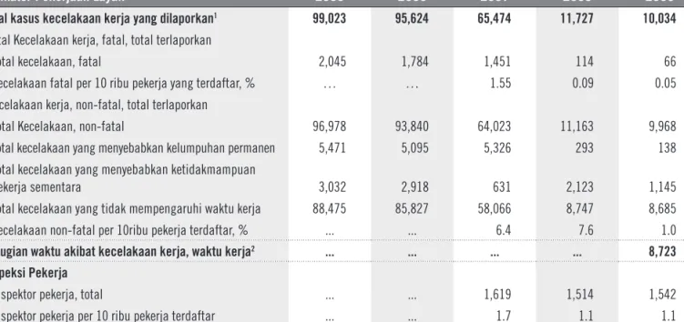 Tabel 9.  L ingkungan Kerja yang Aman