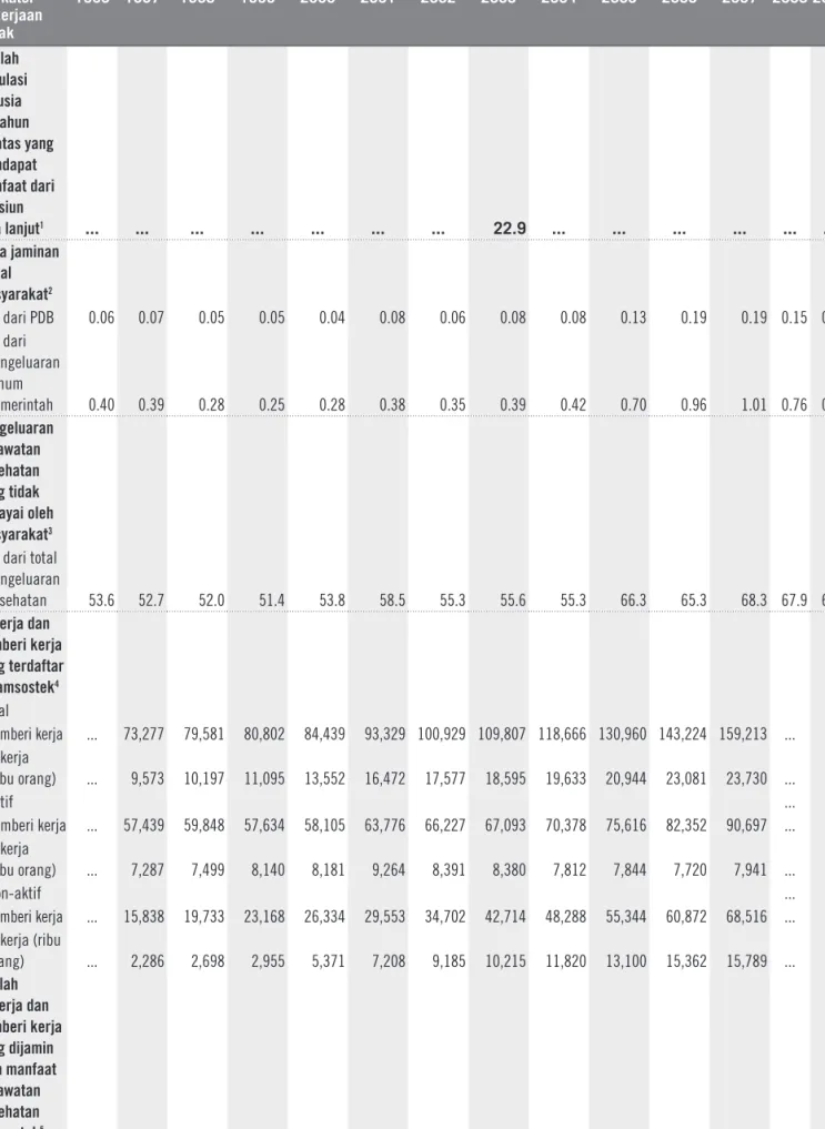 Tabel 10.  Jaminan Sosial