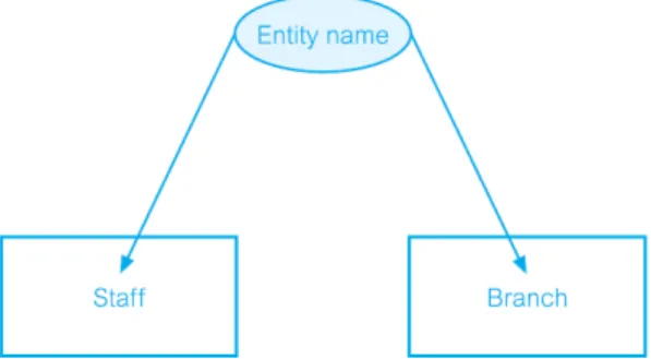 Gambar  2.4  Contoh  Entity  Types  ‘Staff’  dan  ‘Branch’ 