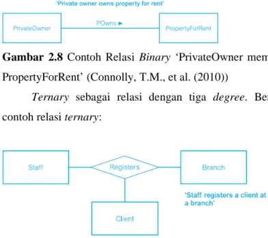 Gambar  2.8  Contoh  Relasi  Binary  ‘PrivateOwner  memiliki  PropertyForRent’ (Connolly, T.M., et al