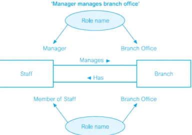 Gambar  2.12  Contoh  Recursive  Relationship  ‘Manages  dan  Has’  dengan  Role  Name  Manager,  Member  of  Staff,  dan  Branch Office (Connolly, T.M., et al