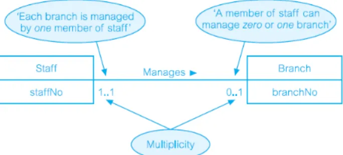 Gambar  2.14  Contoh  Multiplicity  Untuk  One  to  One  Relationship (Connolly, T.M., et al