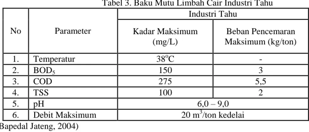 Tabel 3. Baku Mutu Limbah Cair Industri Tahu  No  Parameter  Industri Tahu  Kadar Maksimum  (mg/L)  Beban Pencemaran  Maksimum (kg/ton)  1