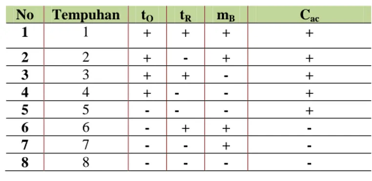 Tabel 5. Analisis Hasil Kualitas Produk Tahu dan Limbah Cair Tahu 