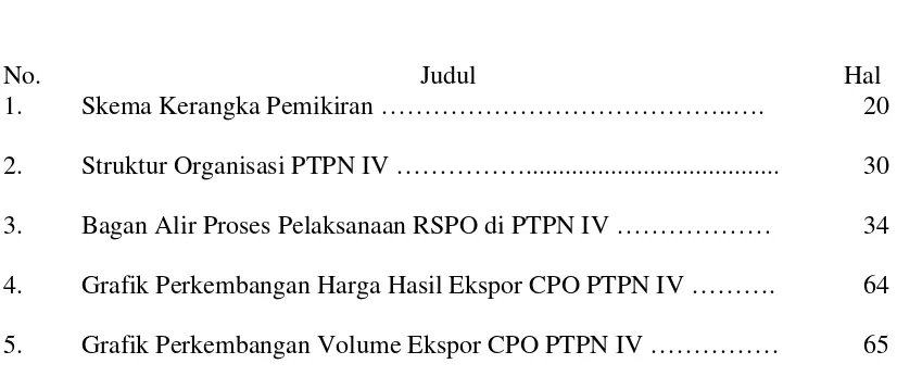 Grafik Perkembangan Harga Hasil Ekspor CPO PTPN IV ……….  