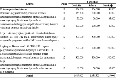 Tabel 2. Biaya prinsip 1 di Dolok Ilir, Pabatu dan Pulu Raja 